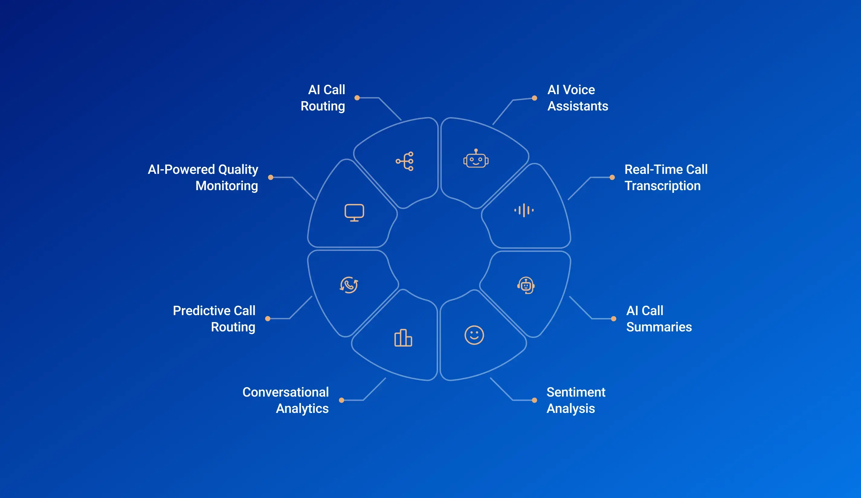 Core AI VoIP Features Transforming Business Communication
